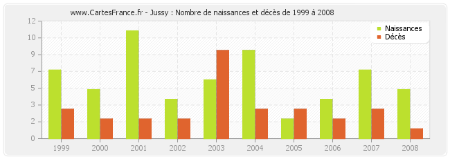 Jussy : Nombre de naissances et décès de 1999 à 2008