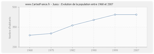 Population Jussy