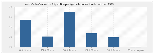 Répartition par âge de la population de Laduz en 1999