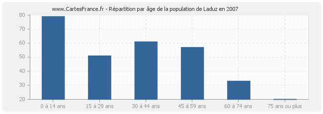 Répartition par âge de la population de Laduz en 2007