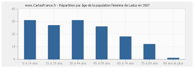 Répartition par âge de la population féminine de Laduz en 2007