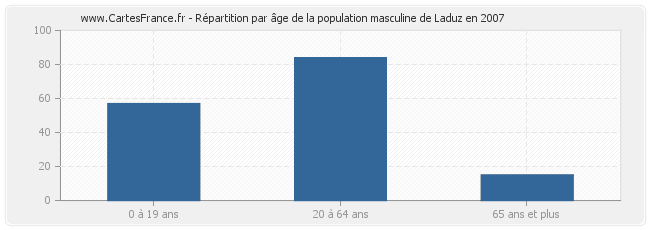 Répartition par âge de la population masculine de Laduz en 2007