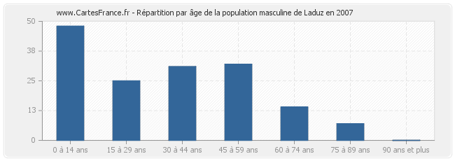 Répartition par âge de la population masculine de Laduz en 2007