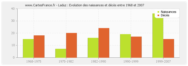 Laduz : Evolution des naissances et décès entre 1968 et 2007