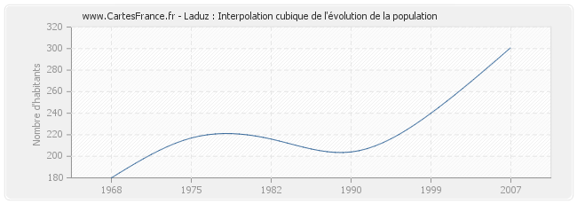 Laduz : Interpolation cubique de l'évolution de la population