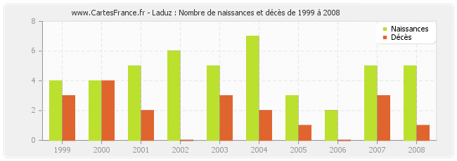 Laduz : Nombre de naissances et décès de 1999 à 2008