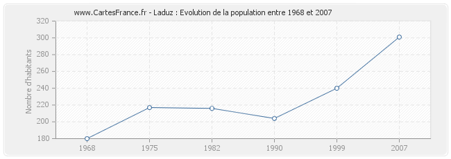 Population Laduz