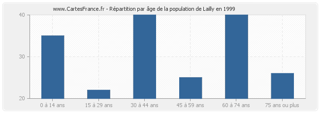 Répartition par âge de la population de Lailly en 1999