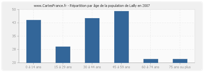 Répartition par âge de la population de Lailly en 2007
