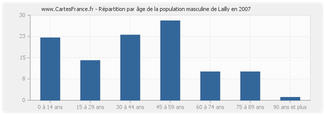 Répartition par âge de la population masculine de Lailly en 2007