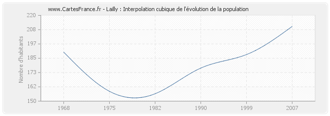 Lailly : Interpolation cubique de l'évolution de la population