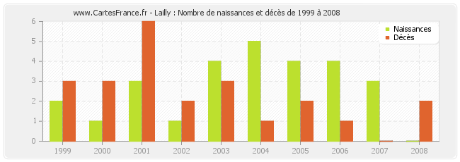 Lailly : Nombre de naissances et décès de 1999 à 2008