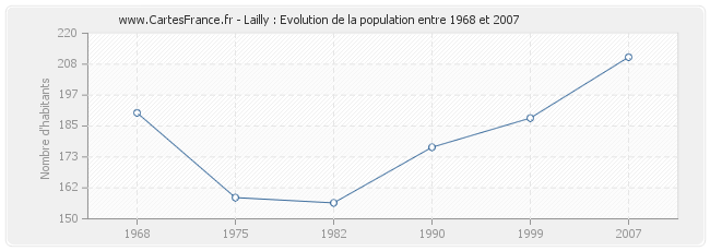 Population Lailly