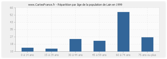 Répartition par âge de la population de Lain en 1999
