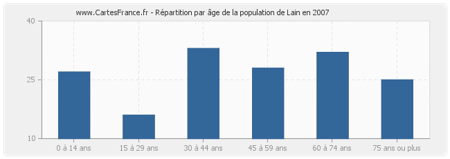 Répartition par âge de la population de Lain en 2007