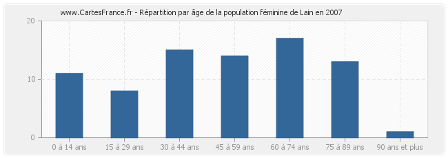 Répartition par âge de la population féminine de Lain en 2007