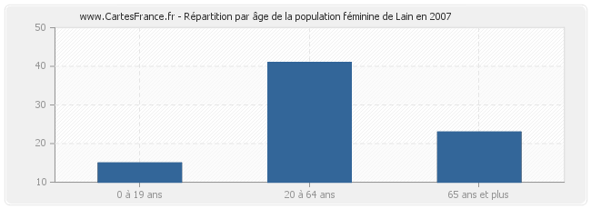 Répartition par âge de la population féminine de Lain en 2007