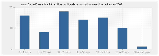 Répartition par âge de la population masculine de Lain en 2007