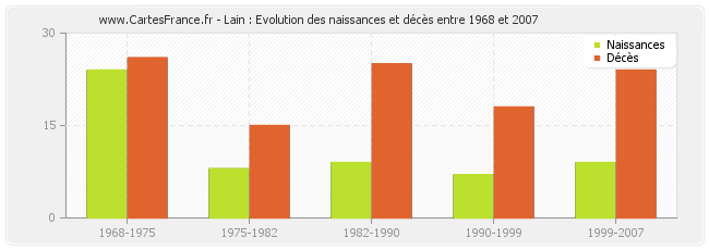 Lain : Evolution des naissances et décès entre 1968 et 2007