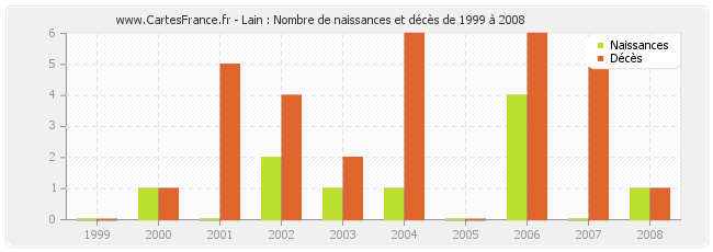 Lain : Nombre de naissances et décès de 1999 à 2008