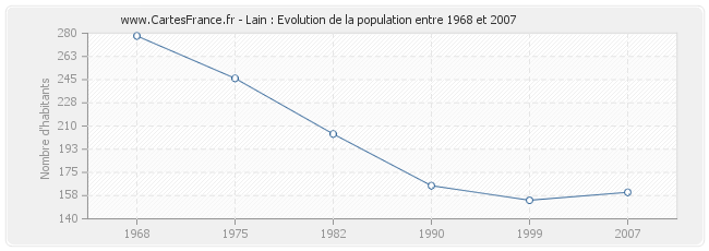 Population Lain