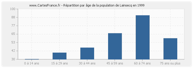 Répartition par âge de la population de Lainsecq en 1999
