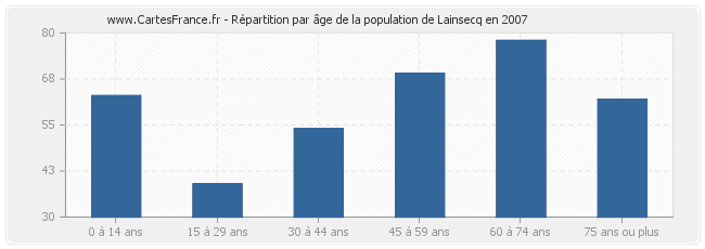 Répartition par âge de la population de Lainsecq en 2007