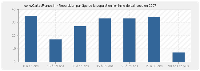 Répartition par âge de la population féminine de Lainsecq en 2007
