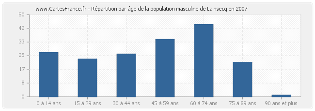 Répartition par âge de la population masculine de Lainsecq en 2007