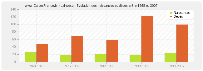 Lainsecq : Evolution des naissances et décès entre 1968 et 2007
