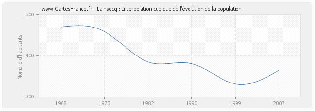 Lainsecq : Interpolation cubique de l'évolution de la population