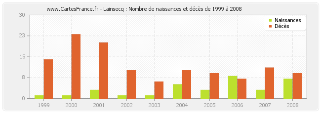 Lainsecq : Nombre de naissances et décès de 1999 à 2008