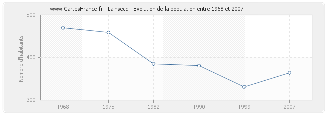 Population Lainsecq