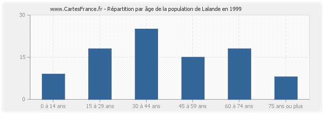 Répartition par âge de la population de Lalande en 1999