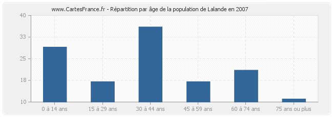 Répartition par âge de la population de Lalande en 2007