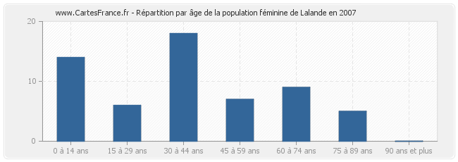 Répartition par âge de la population féminine de Lalande en 2007