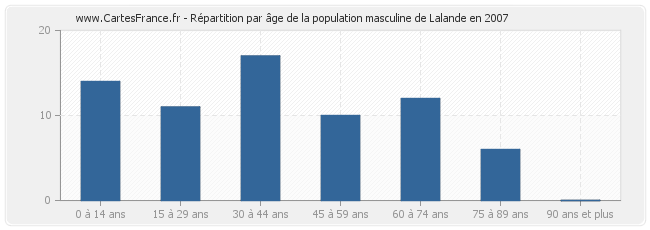 Répartition par âge de la population masculine de Lalande en 2007