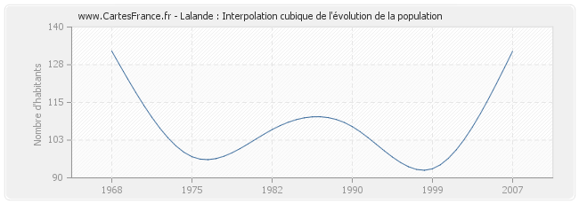 Lalande : Interpolation cubique de l'évolution de la population