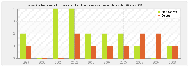 Lalande : Nombre de naissances et décès de 1999 à 2008