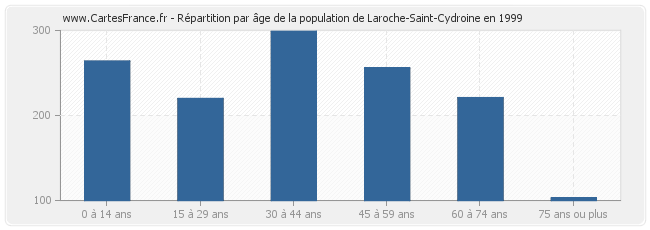 Répartition par âge de la population de Laroche-Saint-Cydroine en 1999