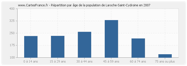 Répartition par âge de la population de Laroche-Saint-Cydroine en 2007