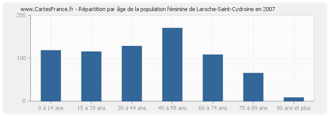 Répartition par âge de la population féminine de Laroche-Saint-Cydroine en 2007