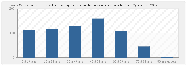 Répartition par âge de la population masculine de Laroche-Saint-Cydroine en 2007