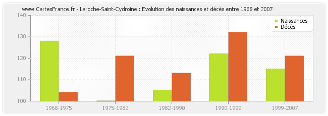 Laroche-Saint-Cydroine : Evolution des naissances et décès entre 1968 et 2007