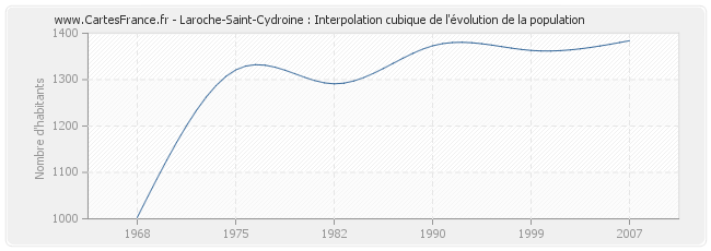Laroche-Saint-Cydroine : Interpolation cubique de l'évolution de la population