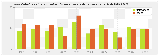 Laroche-Saint-Cydroine : Nombre de naissances et décès de 1999 à 2008