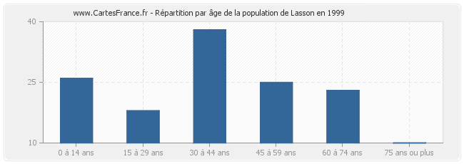 Répartition par âge de la population de Lasson en 1999