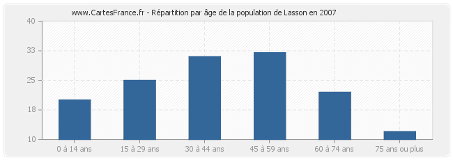 Répartition par âge de la population de Lasson en 2007