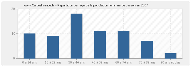 Répartition par âge de la population féminine de Lasson en 2007