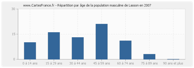 Répartition par âge de la population masculine de Lasson en 2007
